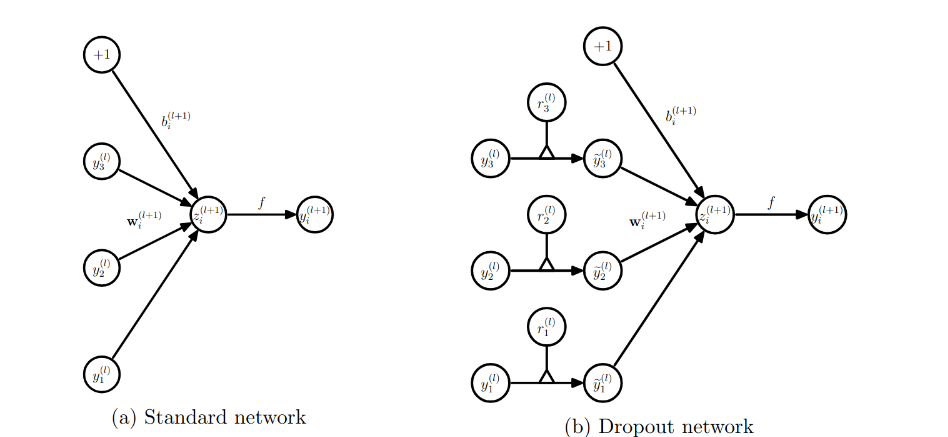 Srivastava et al. Dropout: A Simple Way to Prevent Neural Networks from Overfitting